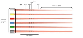 Gutta Percha Points with lines second